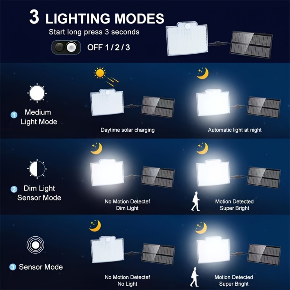 106 LED 3000LM Solarbetriebene – Dusk To Dawn Bulb Bewertung und Preis